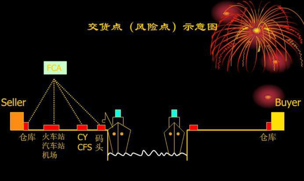 FCA贸易方式交货点风险点示意图